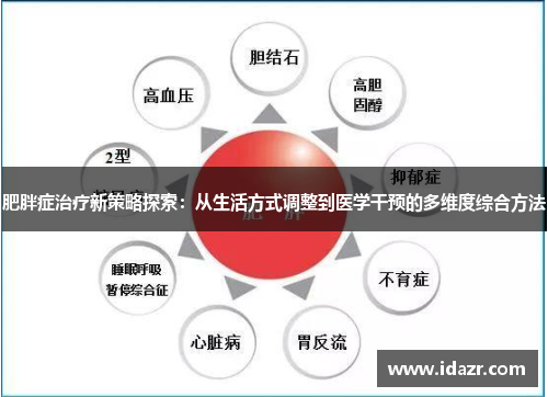 肥胖症治疗新策略探索：从生活方式调整到医学干预的多维度综合方法